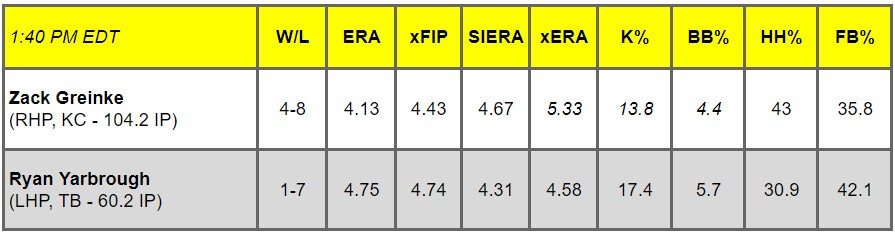 Daily Pitching Matchups Table KC @ TB GM 7