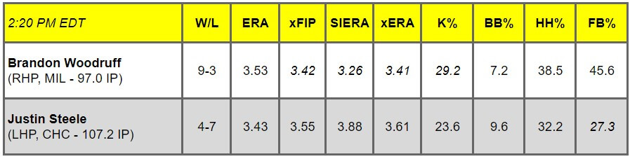 Daily Pitching Matchups Table MIL @ CHC GM 9