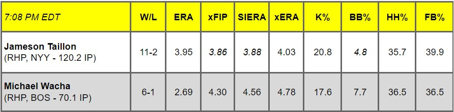 Daily Pitching Matchups Table NYY @ BOS GM 15