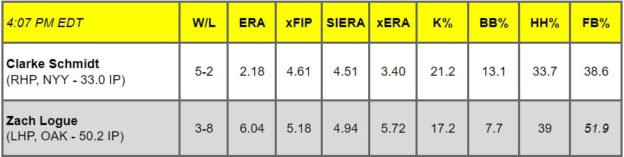 Daily Pitching Matchups Table NYY vs. OAK GM 13