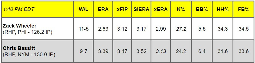 Daily Pitching Matchups Table PHI @ NYM GM 5
