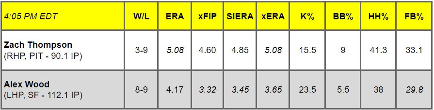 Daily Pitching Matchups Table PIT @ SF GM 13