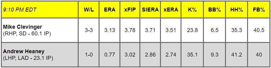Daily Pitching Matchups Table SD-LAD GM 17