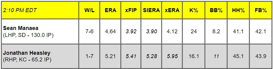Daily Pitching Matchups Table SD vs. KC GM 8