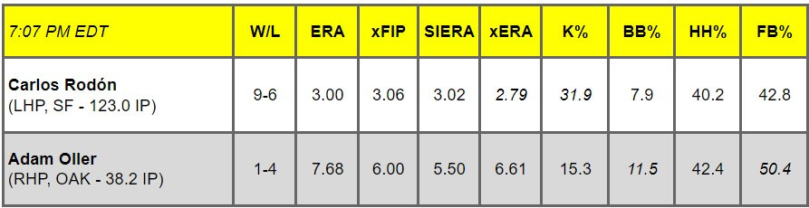 Daily Pitching Matchups Table SF-OAK GM 11