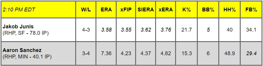 Daily Pitching Matchups Table SF vs. MIN GM 9