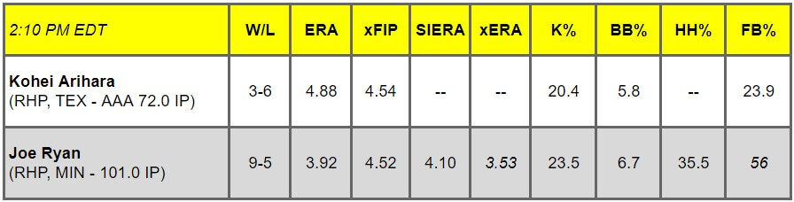 Daily Pitching Matchups Table TEX @ MIN GM 8