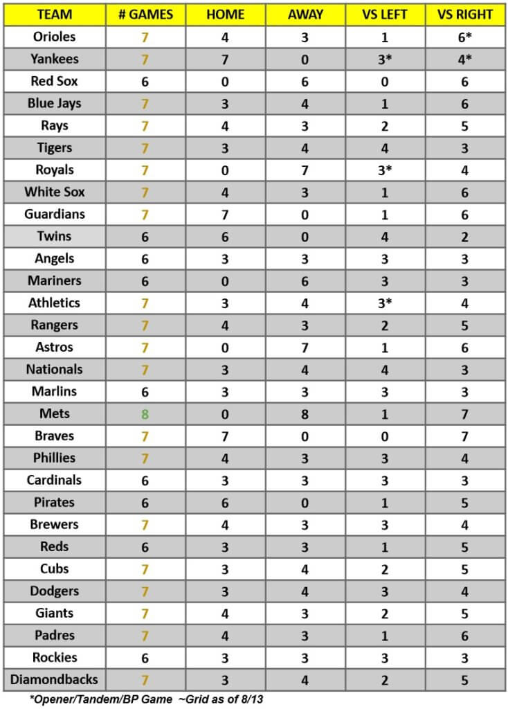 MLB Game Breakdown Grid for the week of August 15 – 21, 2022 | MLB Weekly Preview