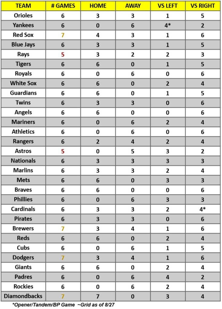 MLB Game Breakdown Grid for the week of August 29 – September 4, 2022 | MLB Weekly Preview
