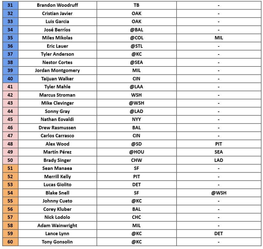 Starting Pitcher Rankings 2 | MLB Weekly Preview