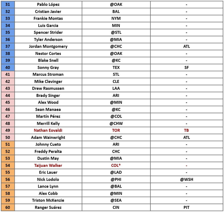 Starting Pitcher Rankings 2 | MLB Weekly Preview