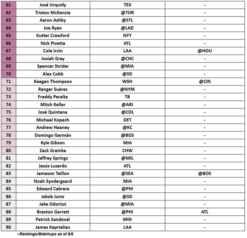 Starting Pitcher Rankings 3 | MLB Weekly Preview
