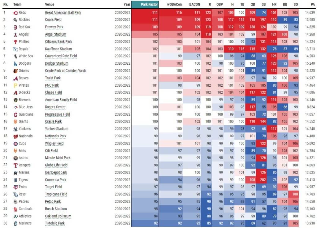 Statcast Park Factors Leaderboard 8-13-22 (via Baseball Savant) | MLB Weekly Preview
