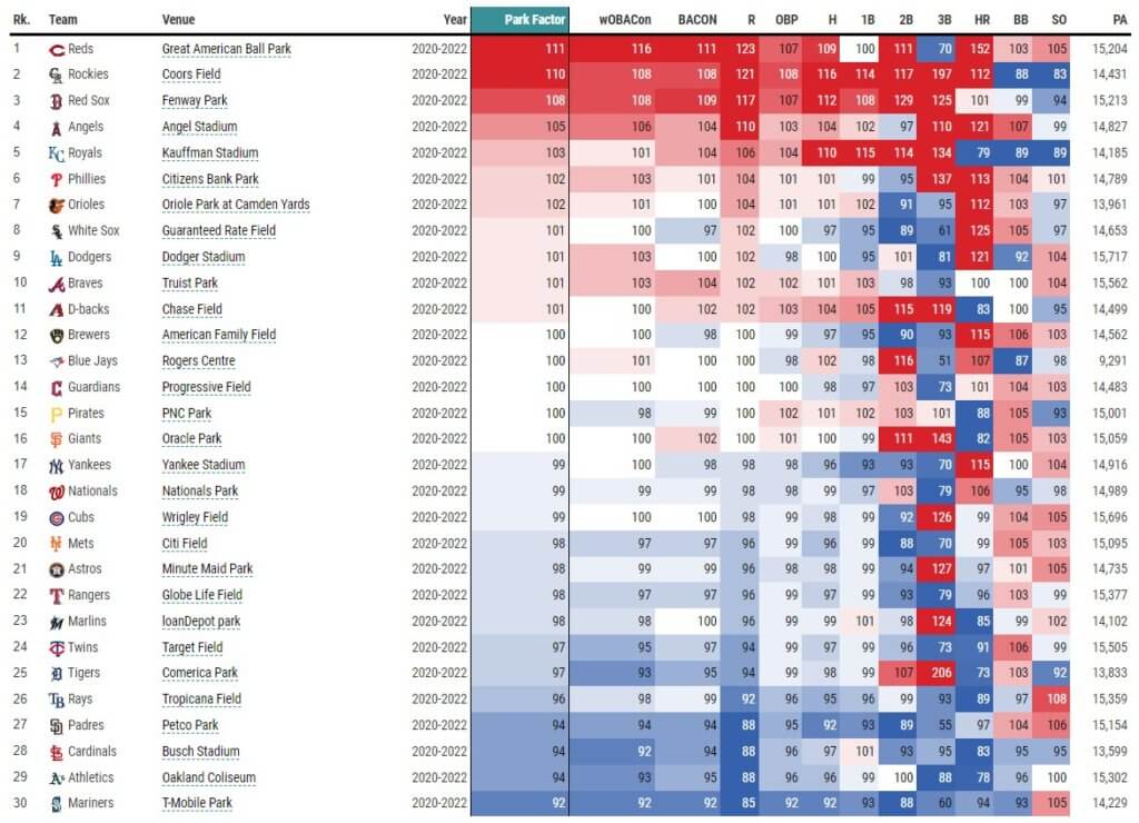 Statcast Park Factors Leaderboard 8-25-22 (via Baseball Savant) | MLB Weekly Preview