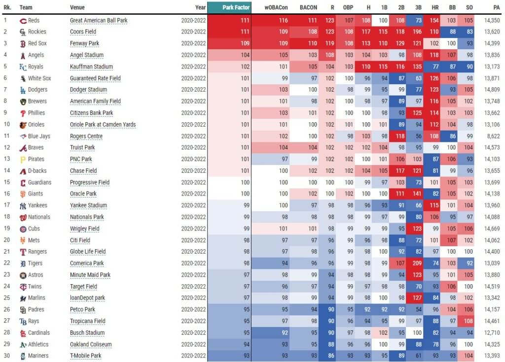 Statcast Park Factors Leaderboard 8-4-22 (via Baseball Savant) | MLB Weekly Preview