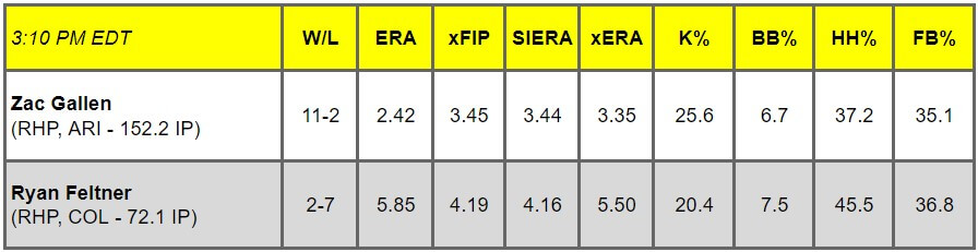 Daily Pitching Matchups Table ARI @ COL GM 11