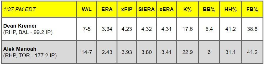 Daily Pitching Matchups Table BAL @ TOR GM 6