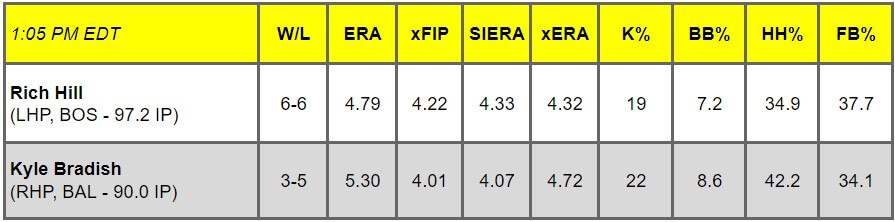Daily Pitching Matchups Table BOS @ BAL GM 1 | MLB Weekly Preview