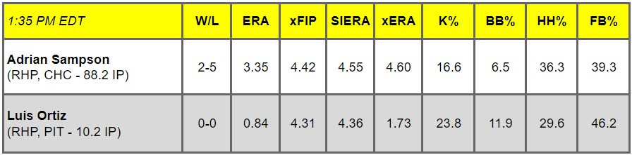 Daily Pitching Matchups Table CHC vs PIT GM 4