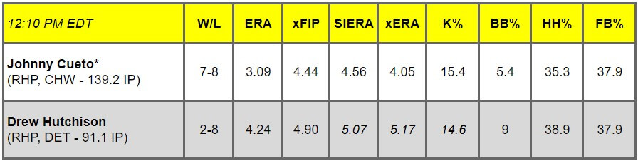 Daily Pitching Matchups Table CHW @ DET GM 1 | MLB Weekly Preview