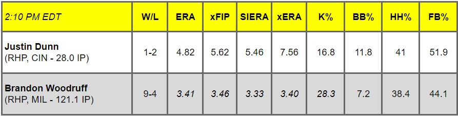 Daily Pitching Matchups Table CIN @ MIL GM 9