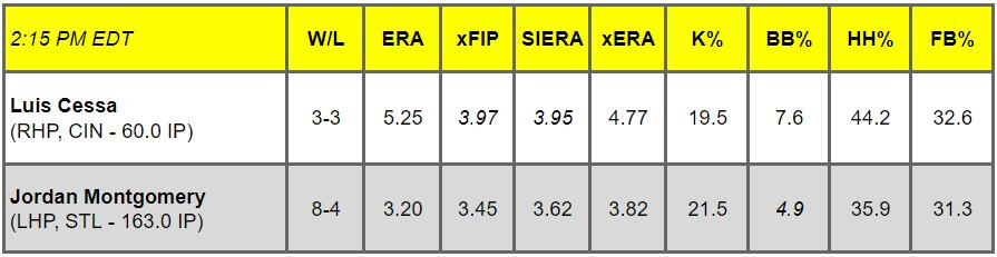 Daily Pitching Matchups Table CIN @ STL GM 11