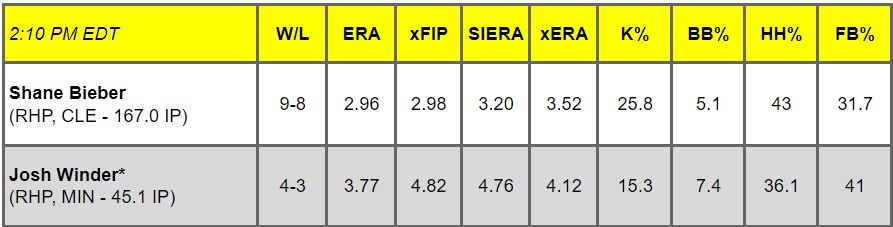 Daily Pitching Matchups Table CLE @ MIN GM 8
