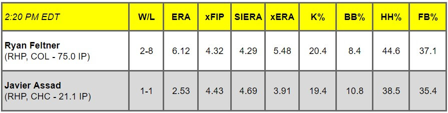 Daily Pitching Matchups Table COL @ CHC GM 12