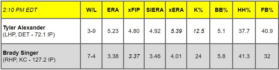 Daily Pitching Matchups Table DET @ KC GM 7