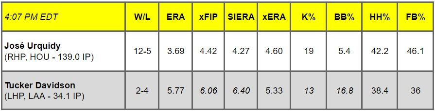 Daily Pitching Matchups Table HOU vs. LAA GM 13