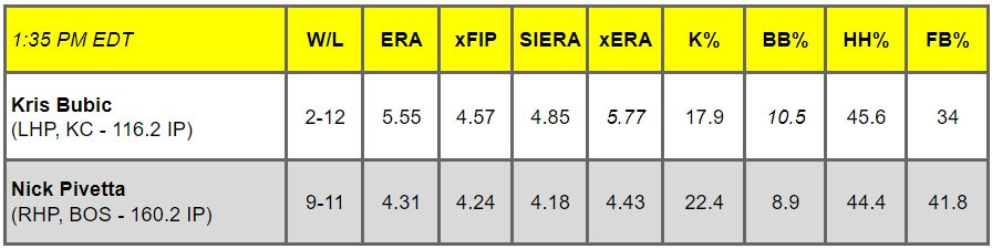 Daily Pitching Matchups Table KC @ BOS GM 3