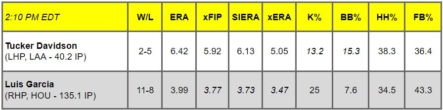 Daily Pitching Matchups Table LAA @ HOU GM 6