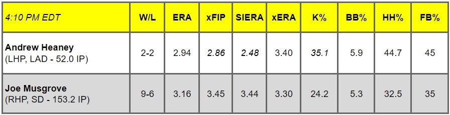 Daily Pitching Matchups Table LAD @ SD GM 13