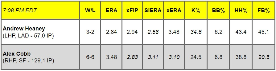 Daily Pitching Matchups Table LAD @ SF GM 15