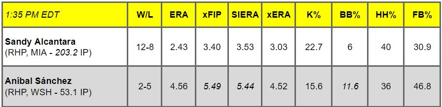 Daily Pitching Matchups Table MIA @ WSH GM 5