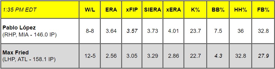 Daily Pitching Matchups Table MIA vs. ATL GM 4