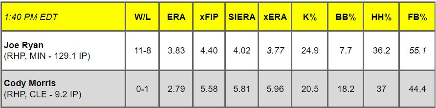 Daily Pitching Matchups Table MIN @ CLE GM 8