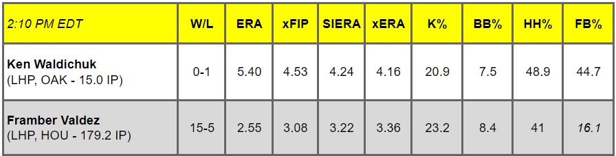 Daily Pitching Matchups Table OAK @ HOU GM 9