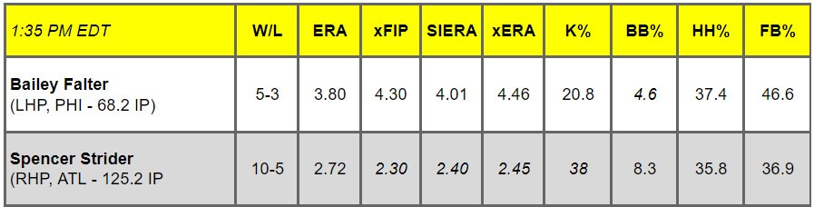 Daily Pitching Matchups Table PHI @ ATL GM 4