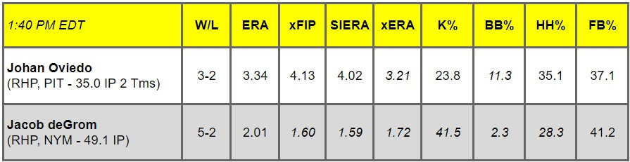 Daily Pitching Matchups Table PIT @ NYM GM 7