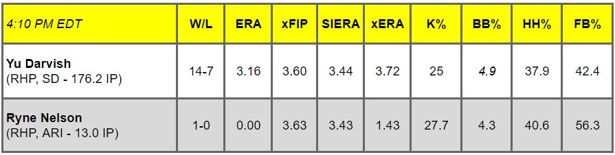 Daily Pitching Matchups Table SD @ ARI GM 14