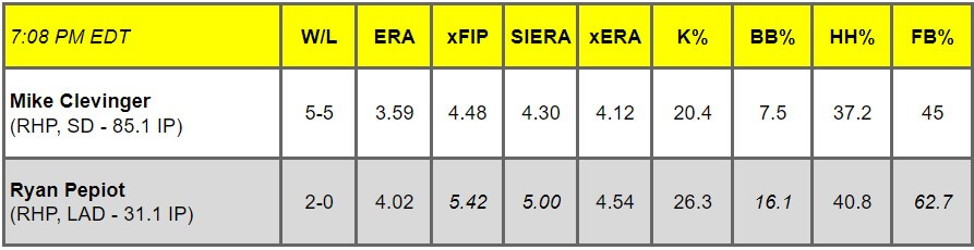 Daily Pitching Matchups Table SD @ LAD GM 15