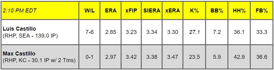 Daily Pitching Matchups Table SEA vs KC GM 7