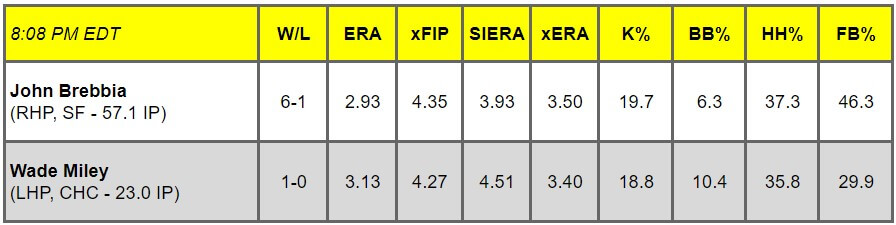 Daily Pitching Matchups Table SF @ CHC GM 15