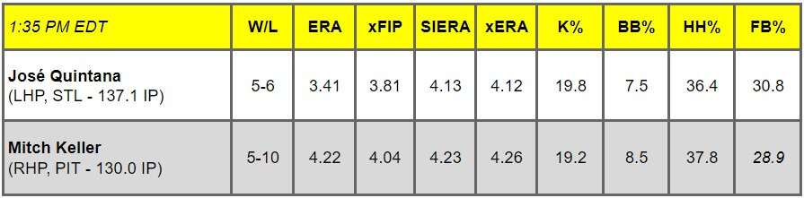 Daily Pitching Matchups Table STL @ PIT GM 3