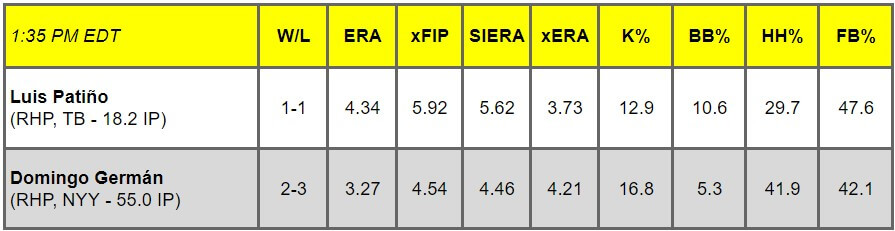 Daily Pitching Matchups Table TB @ NYY GM 4