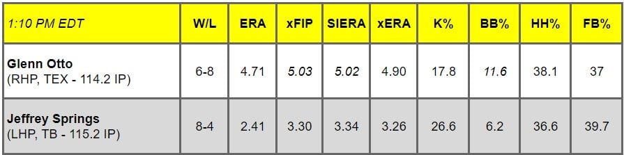 Daily Pitching Matchups Table TEX @ TB GM 2
