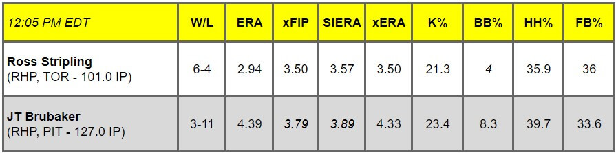Daily Pitching Matchups Table TOR vs. PIT GM 1 | MLB Weekly Preview