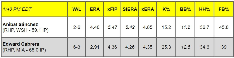 Daily Pitching Matchups Table WSH vs MIA GM 5