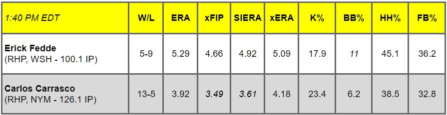 Daily Pitching Matchups Table WSH vs. NYM GM 7
